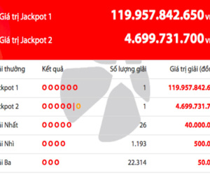 Một khách hàng trúng Jackpot gần 120 tỷ đồng
