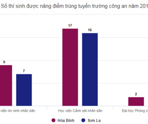 Vì sao nhiều người 'mua điểm' để vào trường công an, quân đội?