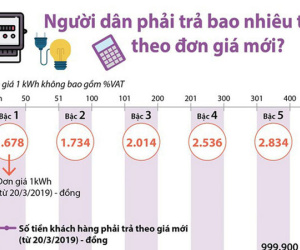 (Infographic) Người dân phải trả bao nhiêu tiền điện theo đơn giá mới?