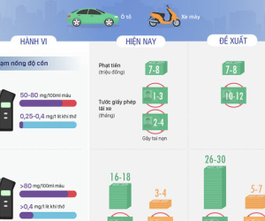 (Infographics) Tài xế uống rượu có thể bị tước giấy phép lái xe một năm