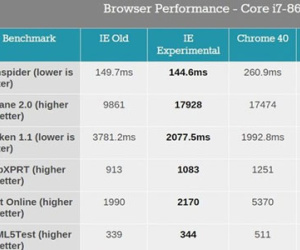 Tốc độ trình duyệt Windows 10 mới bỏ xa Internet Explorer