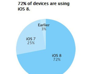 iOS 8 có mặt trên 72% thiết bị của Apple