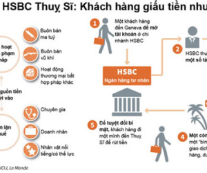 Đường đi của “đồng tiền đen” tại HSBC Thuỵ Sĩ