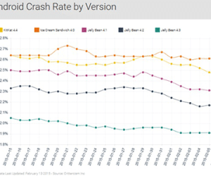Phiên bản Android và iOS nào làm crash ứng dụng nhiều nhất?