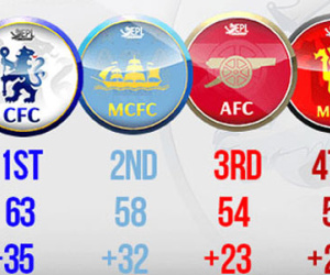 Kịch bản nào cho cuộc nước rút ở Premier League 2014/15