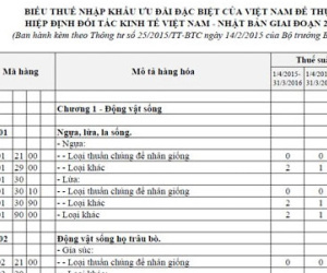 Áp thuế nhập khẩu 0% hơn 3.000 mặt hàng từ Nhật