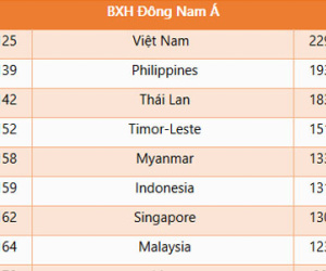 BXH FIFA tháng 4/2015: Việt Nam lên số 1 Đông Nam Á, bỏ xa Thái Lan gần 20 bậc