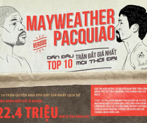Mayweather - Pacquiao dẫn đầu 10 trận đắt giá nhất lịch sử