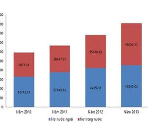 Mỗi người dân Việt đang "gánh" gần 980 USD nợ công