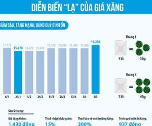 [Infographic] 5 tháng giảm sâu, tăng mạnh của giá xăng