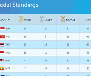 BXH huy chương SEA Games (7.6): Giành 8 HCV, Việt Nam vẫn bị Singapore bỏ xa