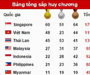 SEA Games ngày 10/6: Giành 15 HCV đoàn TTVN vượt qua Thái Lan