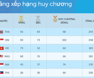 BXH SEA Games ngày 15.6: Đoàn TTVN chắc chắn xếp thứ 3 chung cuộc