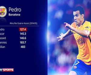 Tương lai nào cho Pedro ở Chelsea?