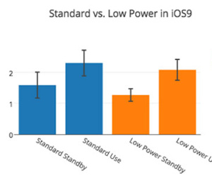 Chế độ tiết kiệm pin iPhone trên iOS 9 hiệu quả thế nào