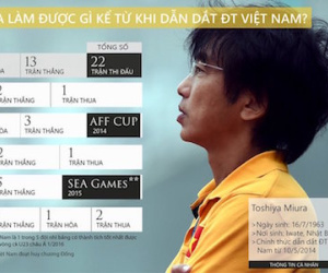 16 tháng ngồi ghế nóng, ông Miura đã làm được gì?