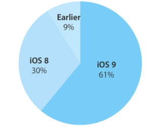iOS 9 chiếm trên 60% thị phần thiết bị di động của Apple