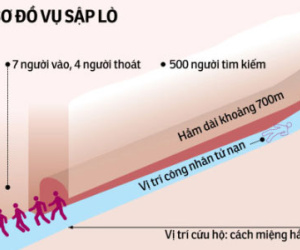 Vẫn chưa tìm thấy hai nạn nhân vụ sập lò than