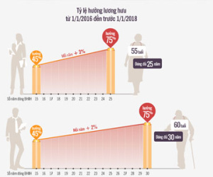 Người về hưu được hưởng lương như thế nào