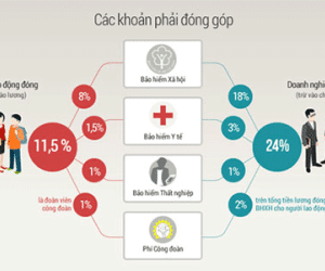 Các khoản phụ cấp tính đóng bảo hiểm xã hội