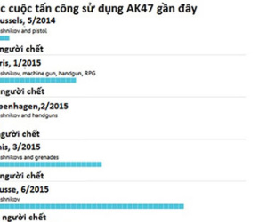 Vì sao AK47 trở thành vũ khí khủng bố ưa thích?