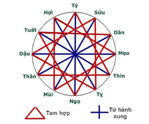 Những điều cần biết về tam hợp và tứ hành xung