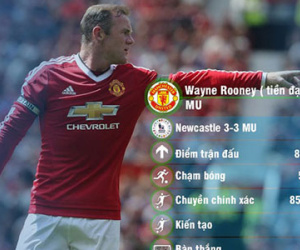 Rooney trở lại đội hình tiêu biểu vòng 21 Premier League