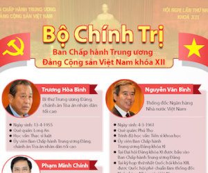 Danh sách 19 ủy viên Bộ Chính trị khóa XII