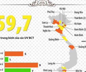 (Infographic) Con số thú vị về Bộ Chính trị, BCH TƯ khóa 12