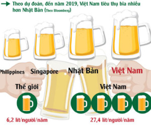 [Infographic] Đàn ông Việt uống rượu bia nhiều như thế nào?