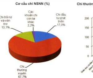 Nhìn lại ngân sách năm 2015: Vẫn trăn trở vì chi thường xuyên