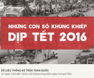 Những con số khủng khiếp dịp Tết Bính Thân 2016