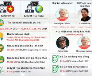 Hơn 39 tỷ đồng cho một chiếc HCV bóng đá, đắt hay rẻ?