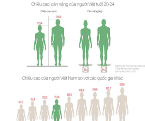 Thanh niên Việt lùn thứ 3 châu Á
