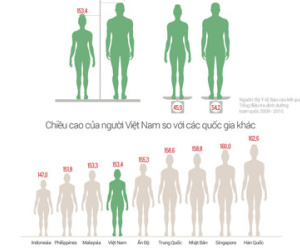 Thanh niên Việt lùn thứ 3 châu Á
