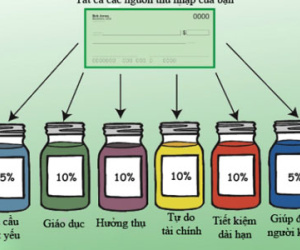 Chia thu nhập vào "6 cái lọ" - công thức giữ tiền hiệu quả nhất