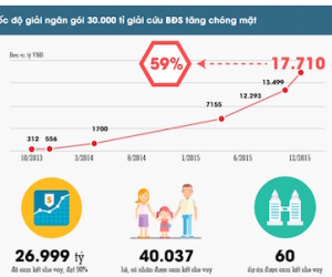 Gói 30.000 tỷ chờ "phán quyết", nhiều dự án hủy kế hoạch mở bán