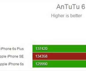 iPhone SE có điểm sức mạnh vượt mặt iPhone 6s