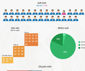 Gần nửa số thành viên chính phủ là tiến sĩ