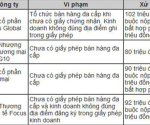 Hàng loạt án phạt công ty đa cấp chưa được công bố