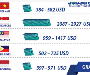 Lương Việt Nam ngang Indonesia, thấp hơn nhiều nước