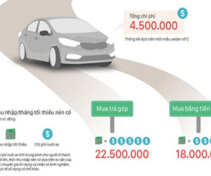 Người Việt cần kiếm bao nhiêu tiền để nuôi được ôtô?