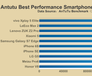 Di động Trung Quốc áp đảo top 10 smartphone mạnh nhất