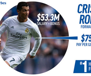 Ronaldo là cầu thủ bóng đá đầu tiên chiếm ngôi VĐV giàu nhất thế giới