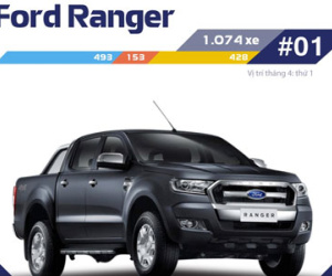 Ford Ranger bán chạy nhất Việt Nam trong tháng 5