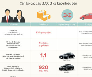 Bộ trưởng, chủ tịch tỉnh được sử dụng xe công bao nhiêu tiền?