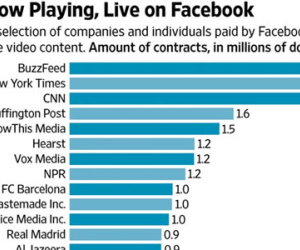 Facebook trả hàng triệu USD cho các đối tác Live Stream