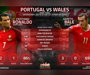 Ronaldo chưa từng thất bại khi đối đầu với Bale