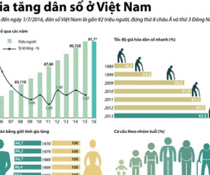 Tổng dân số Việt Nam hiện có gần 92 triệu người