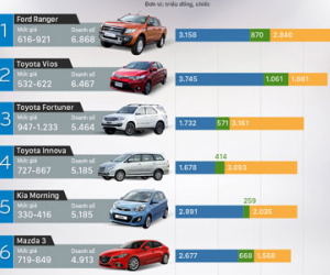 Top ôtô bán chạy 6 tháng đầu năm 2016 tại Việt Nam